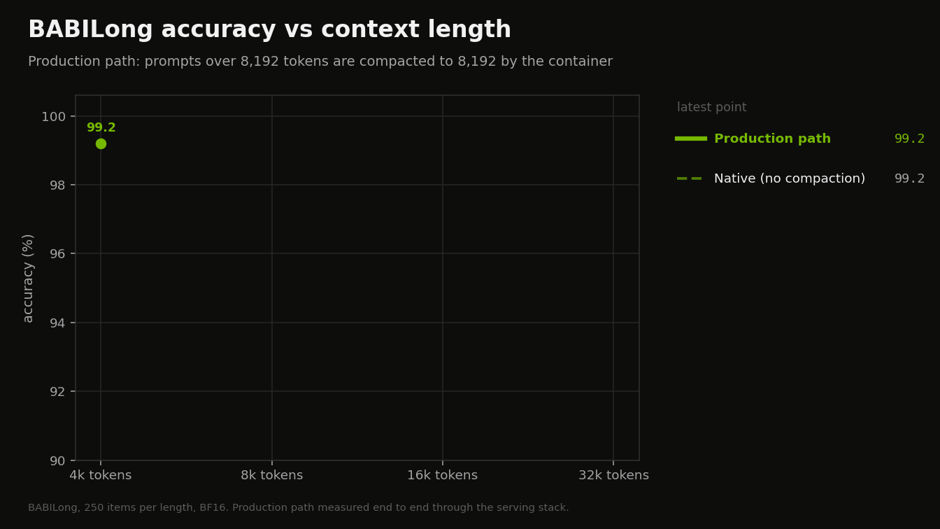 Animated line chart of BABILong accuracy from 4k to 32k tokens: the production path and native scoring.