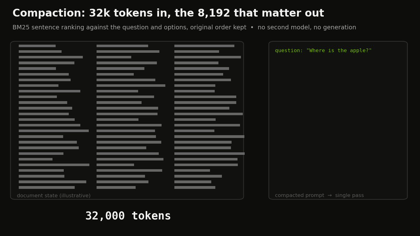 Animation of compaction: a long document of many sentence lines is scanned, the sentences relevant to the question light up green, the rest fade, and the relevant ones collect into an 8,192-token prompt.