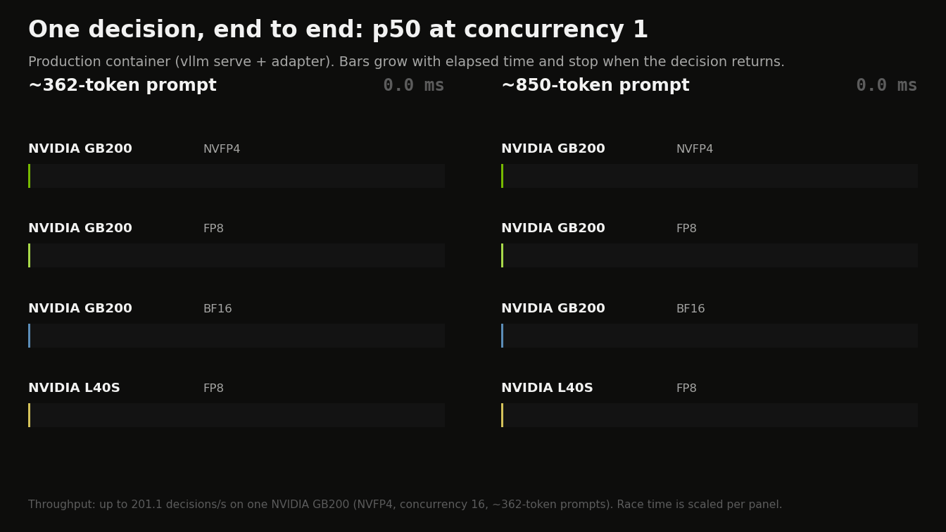 Animated latency race: p50 per decision at concurrency 1 on NVIDIA GB200 (NVFP4, FP8 and BF16) and L40S (FP8), for short and longer prompts.