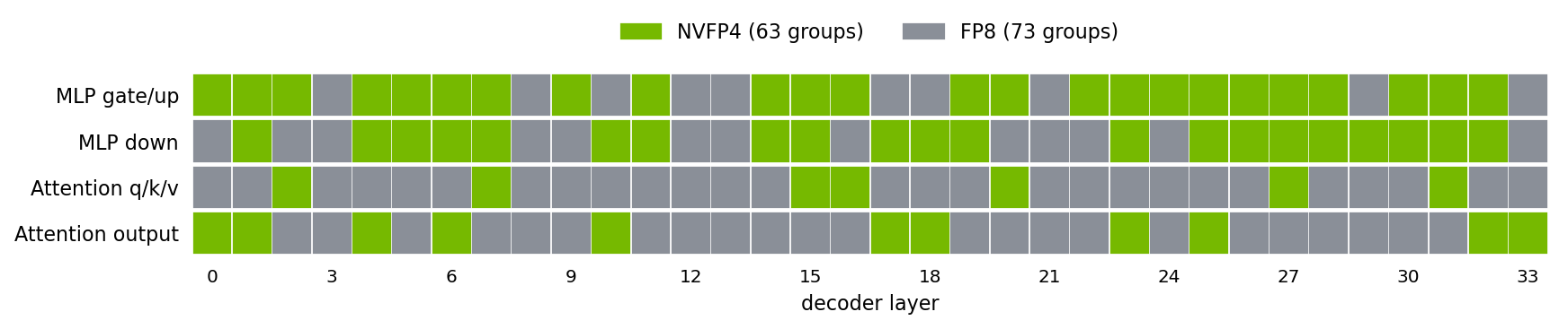 Per-layer formats chosen by AutoQuantize across the 34 decoder layers: NVFP4 in green, mostly in the MLP; FP8 in grey, mostly in attention.