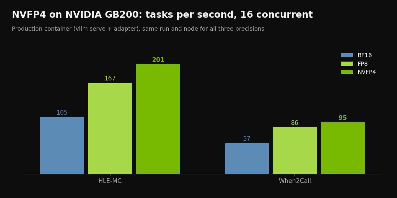 Bar chart of tasks per second at 16 concurrent requests on one NVIDIA GB200: HLE-MC BF16 105, FP8 167, NVFP4 201; When2Call BF16 57, FP8 86, NVFP4 95.