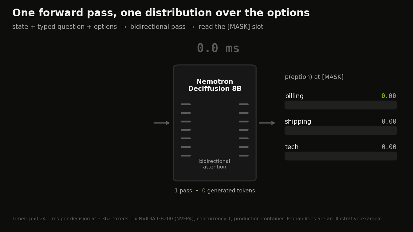 Animation: a support ticket state, the question 'Which team should handle this ticket?' and options billing, shipping and tech feed one pass of the model; the mask slot lights up and probability bars grow to billing 0.91, shipping 0.06, tech 0.03.